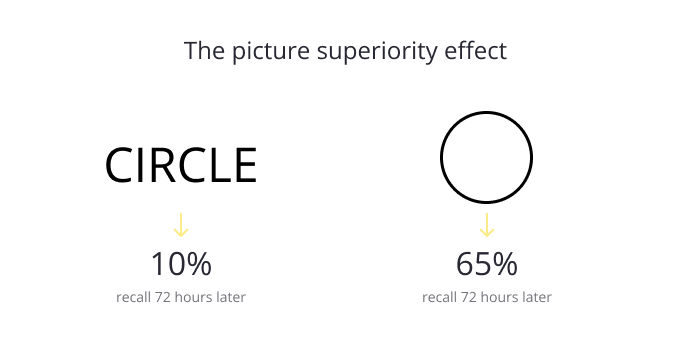 Picture superiority effect